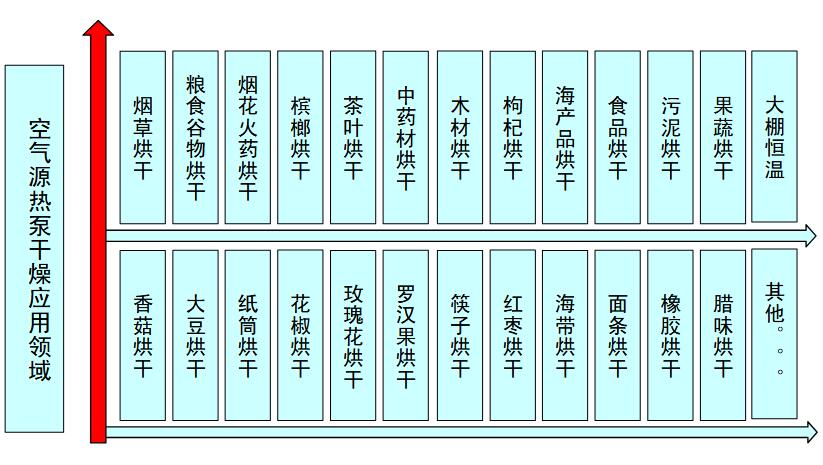 空氣源熱泵干燥技術應用行業