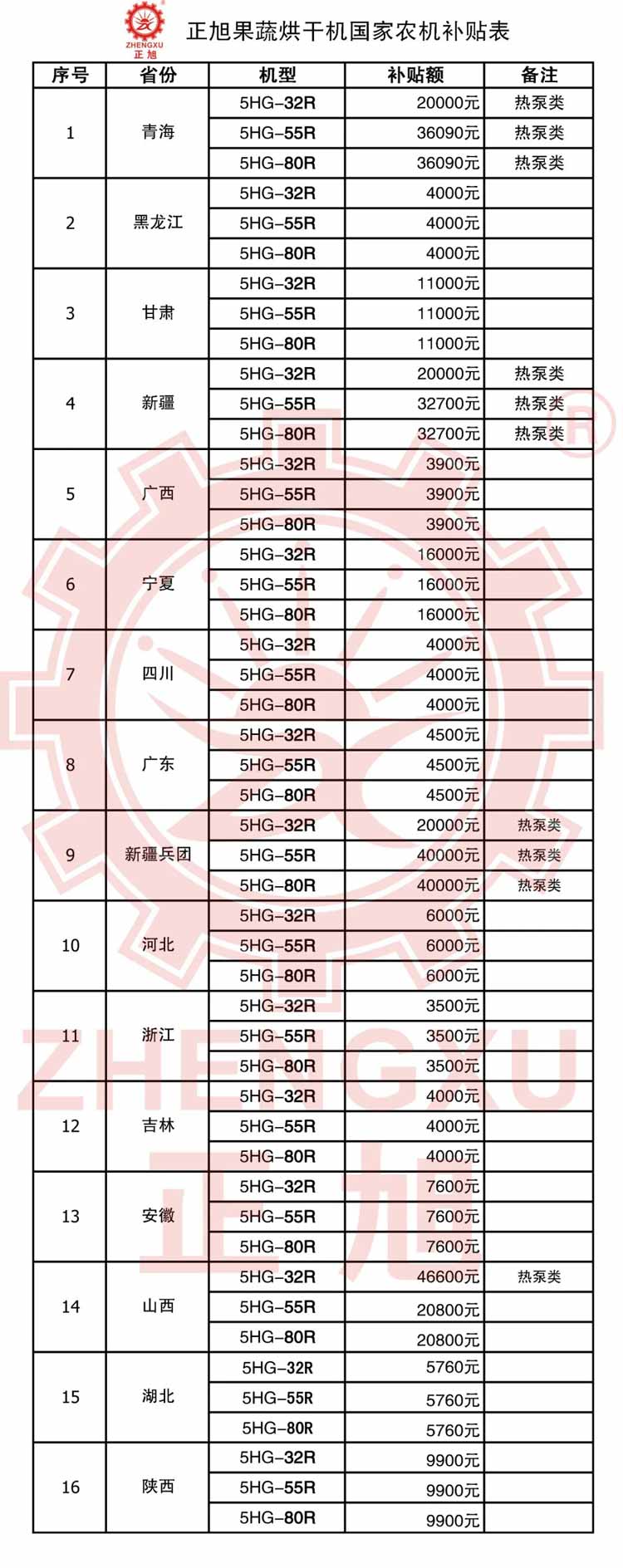 正旭空氣能納入全國22省市農機補貼目錄熱泵行業(yè)全國排名第一